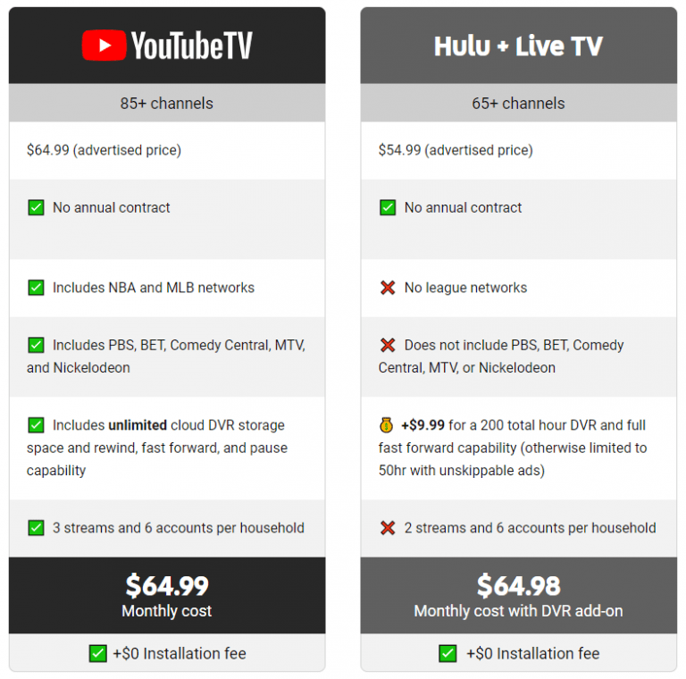 YouTube TV vs. Hulu Live TV Which is Better? The Run Time