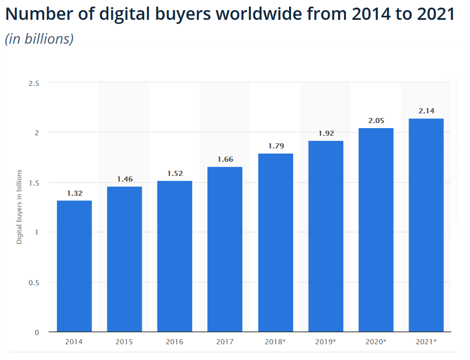 digital buyers