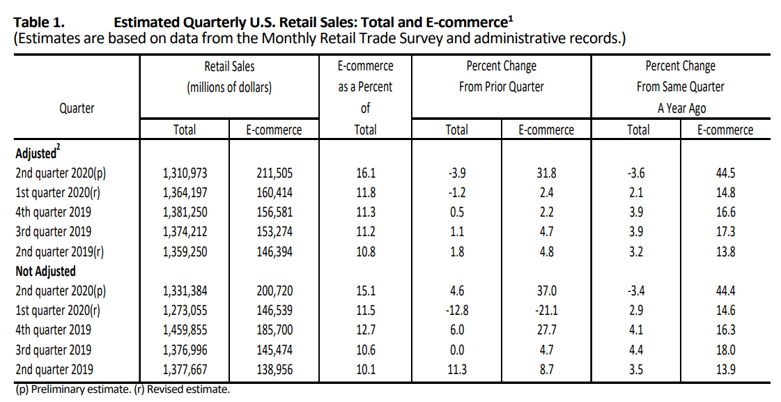 estimated quarterly retail sales