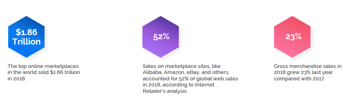 marketplaces growth