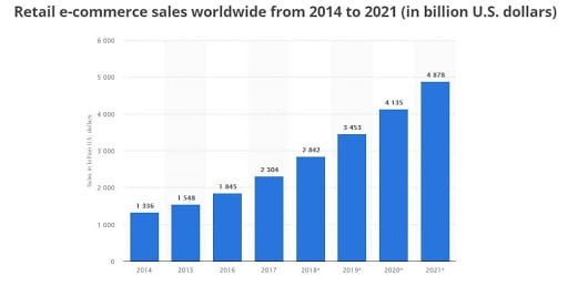 retail ecommerce sales