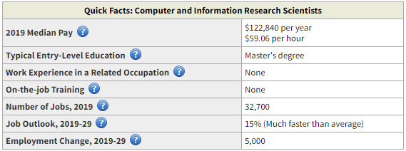 Computer and Information Research Scientists