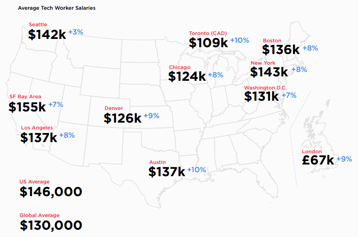 tech workers salaries 2020