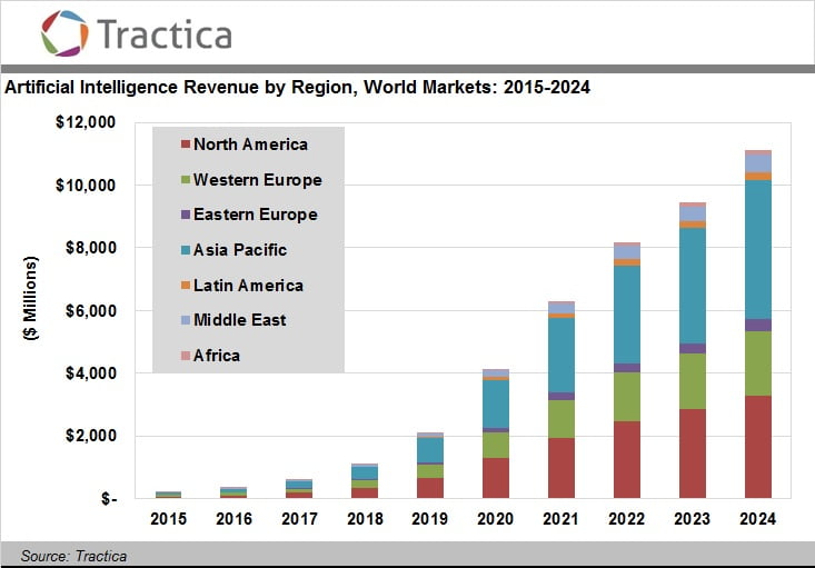 Tractica Artificial Intelligence Revenue