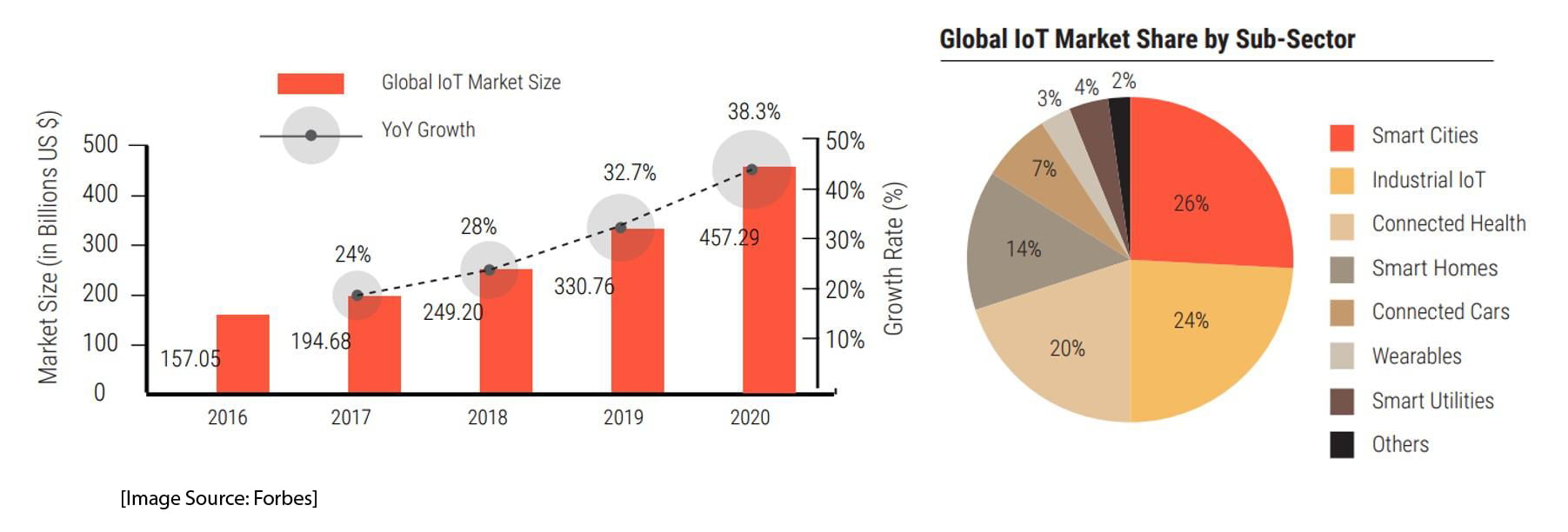 Global IoT market share