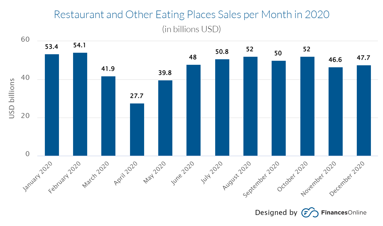 restaurants in USA