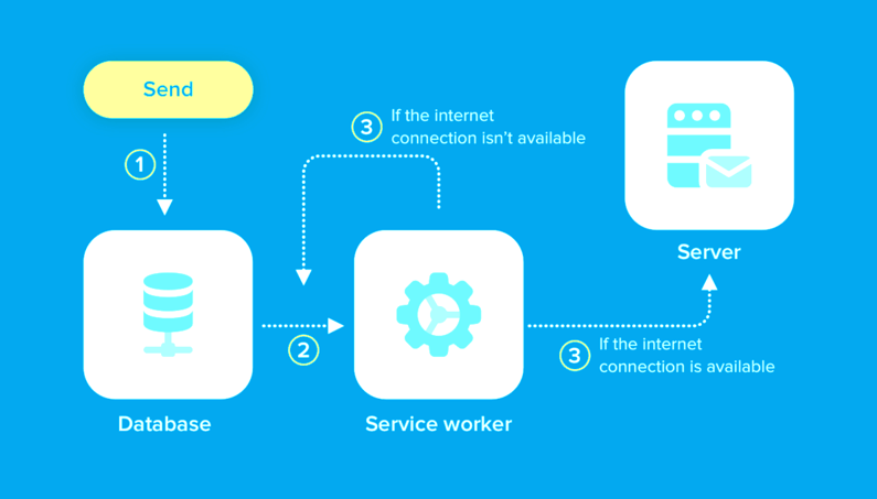 PWA quick loading