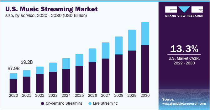 us music streaming market