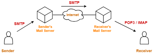 SMTP