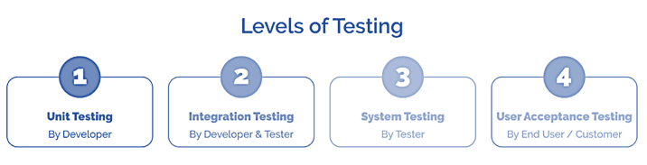 levels of testing