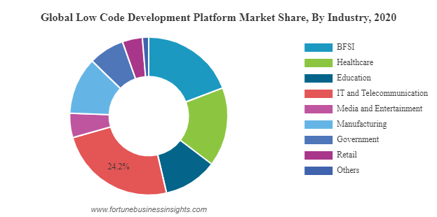 global low code development platform market share