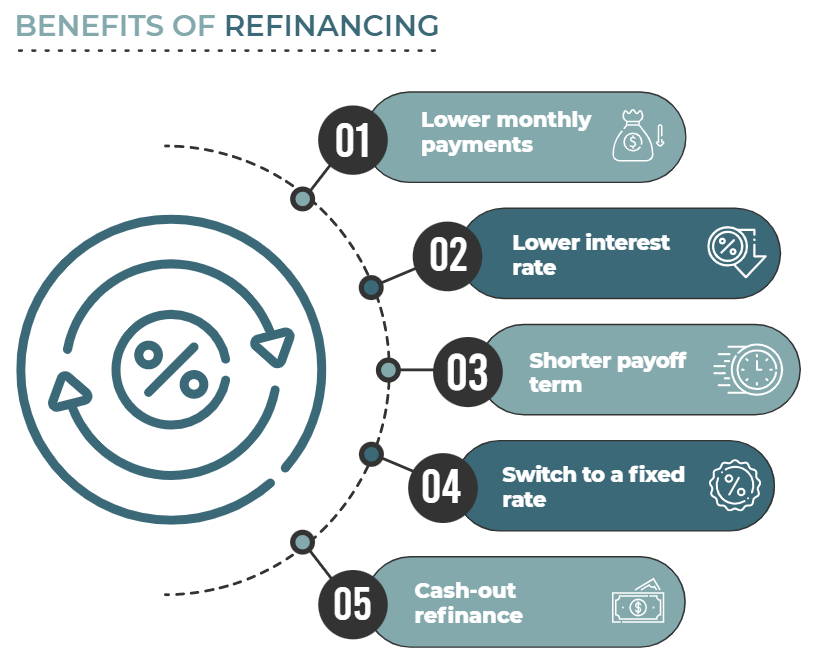 benefits of refinancing