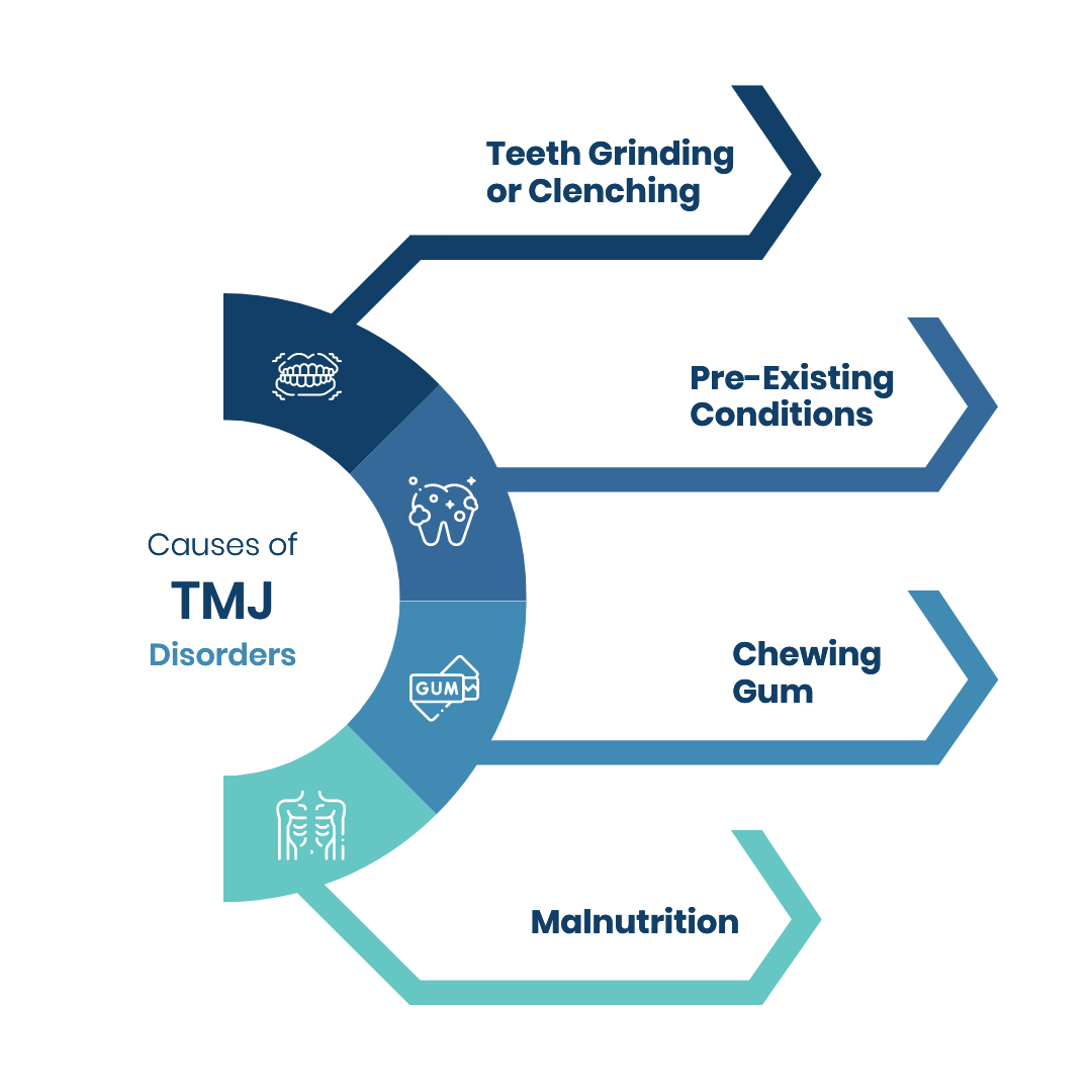 Causes of TMJ Disorders