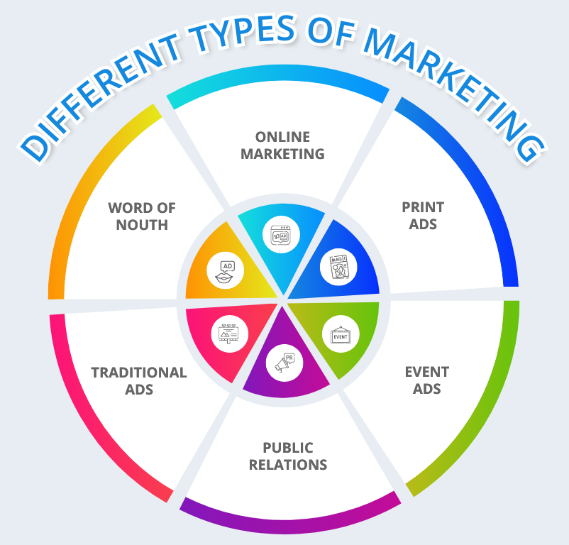 types of marketing