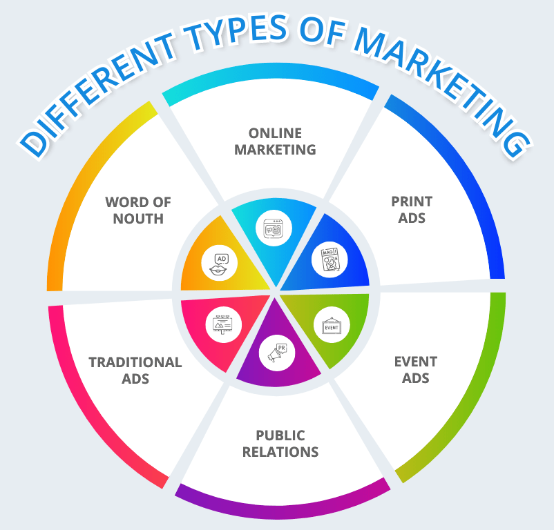 types of marketing