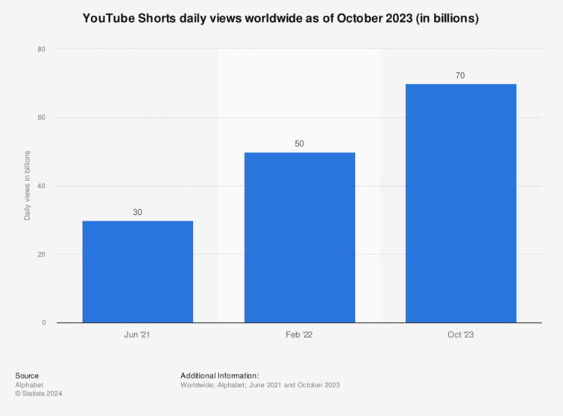 youtube shorts daily views
