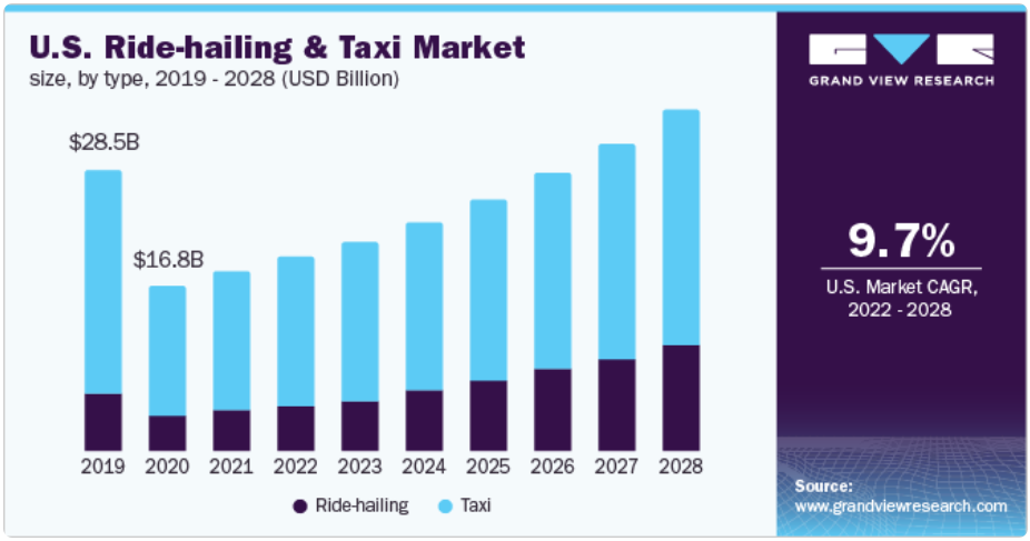 US Taxi Market