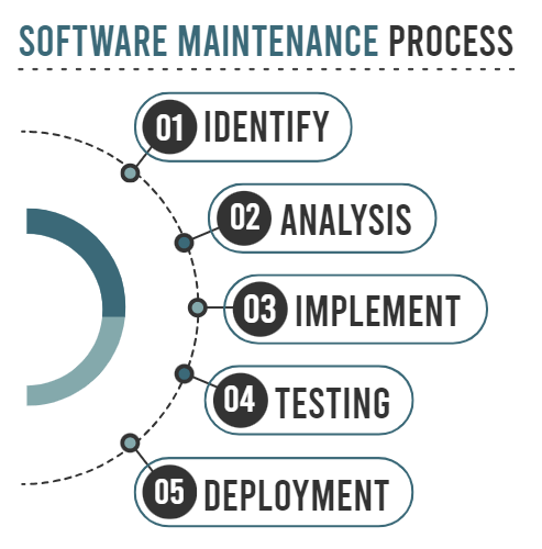 software maintenance process