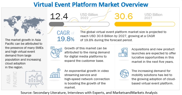 market growth of the virtual event platforms
