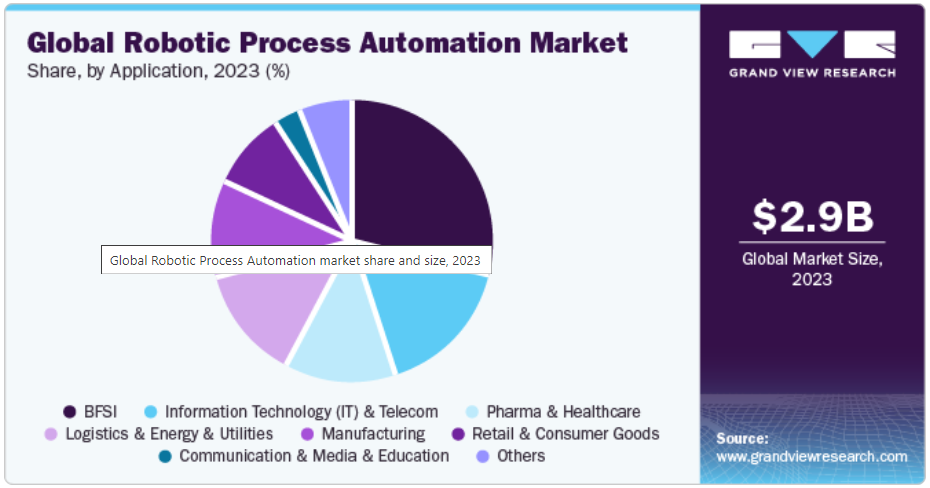 global robotic process automation market