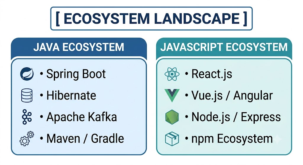 Java vs JavaScript Ecosystem