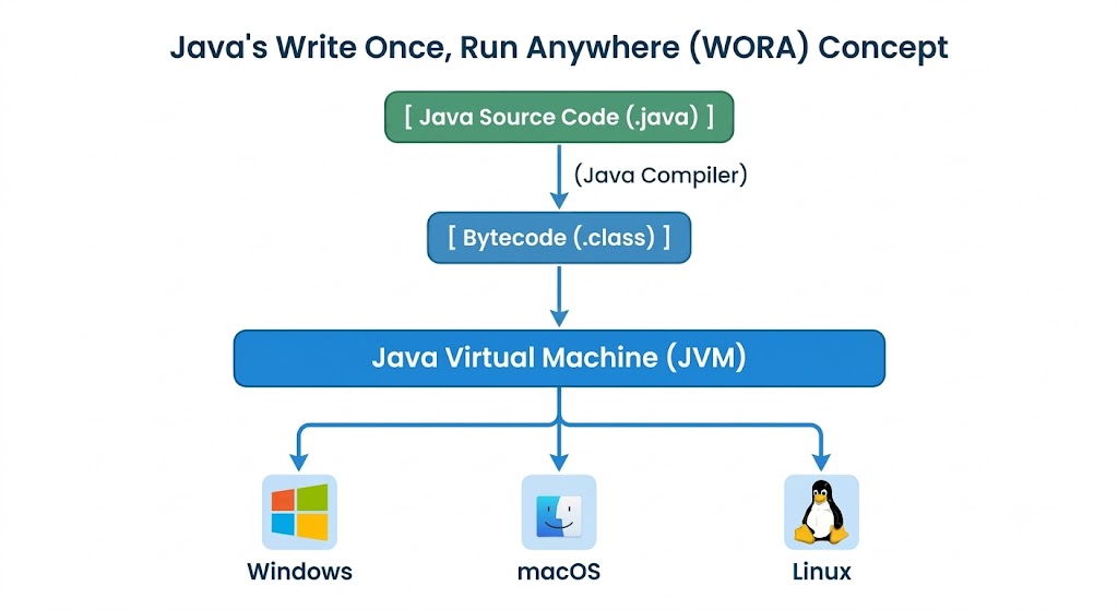 Java