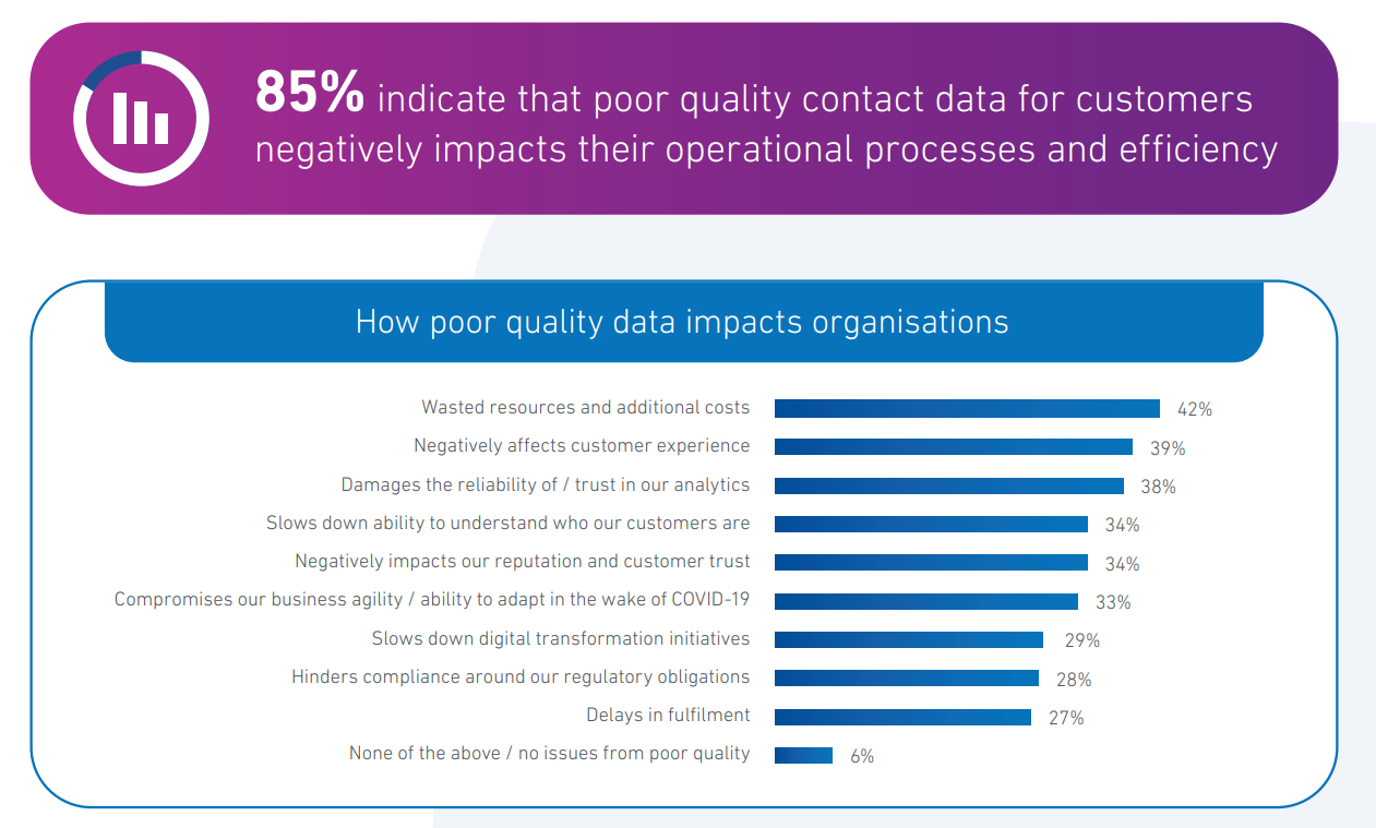 poor quality data impact