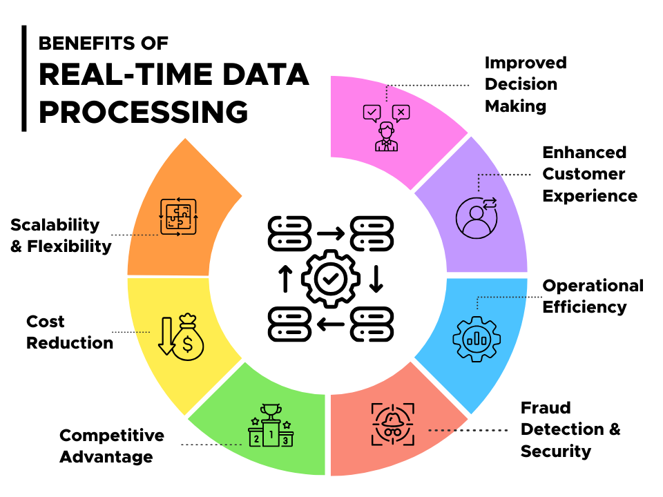 Benefits of Real-Time Data Processing
