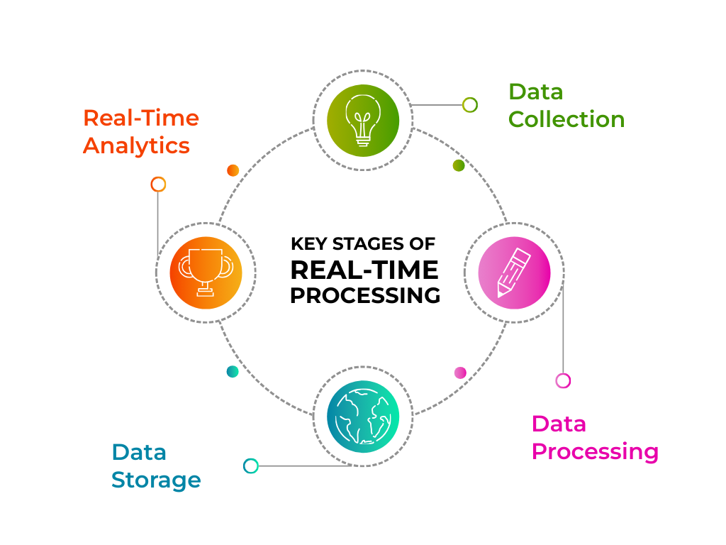 Key Stages of Real-Time Data Processing