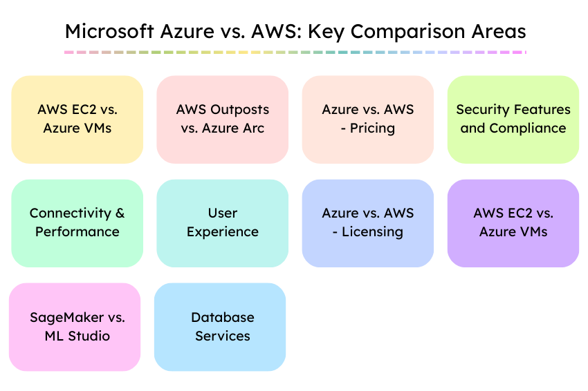Microsoft Azure vs AWS Key Comparison Areas