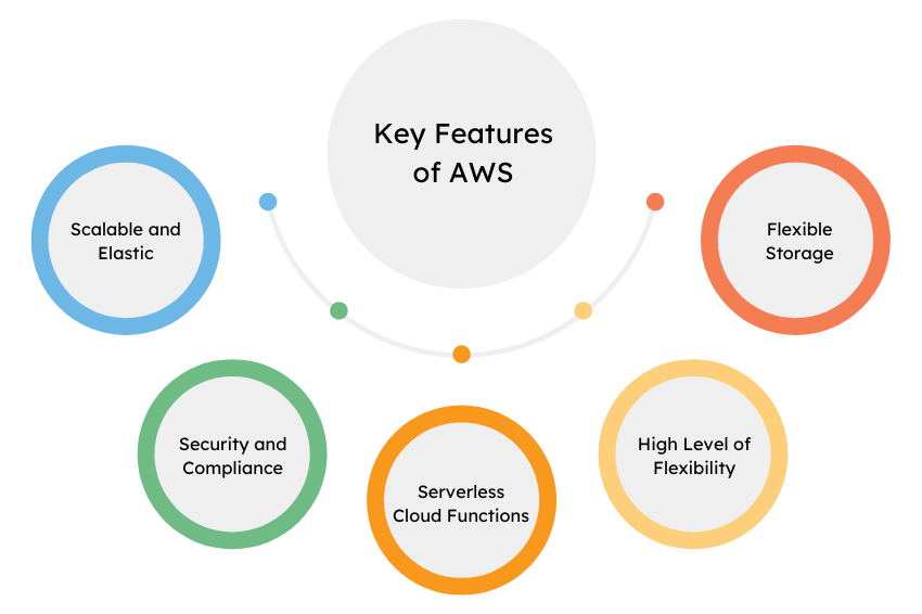 key features of AWS