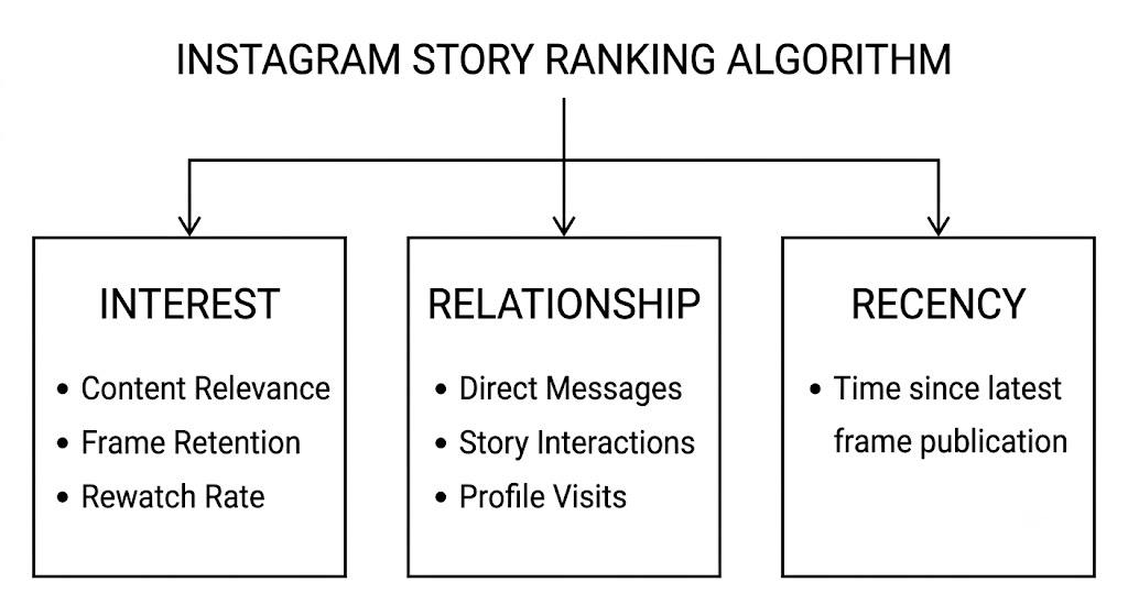 Instagram story ranking algorithm