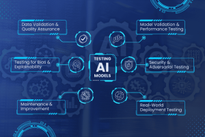 Strategies for Testing AI