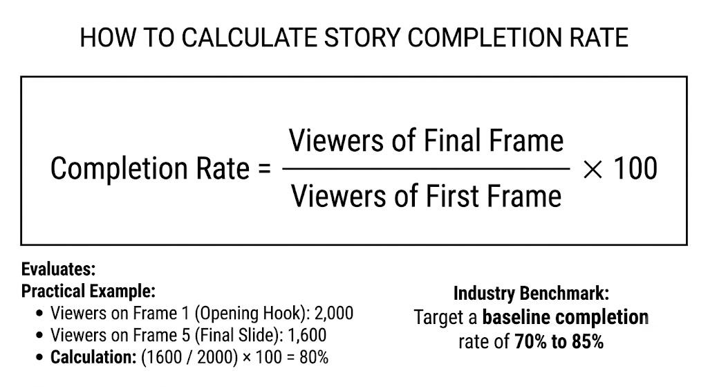 how to calculate story completion rate
