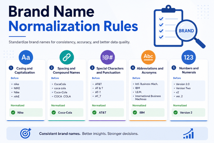 brand name normalization rules