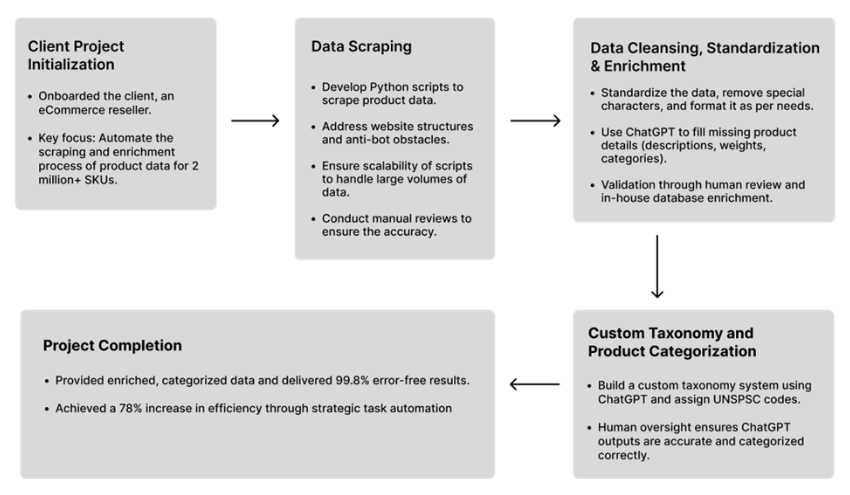 AI-Powered Enrichment Workflow